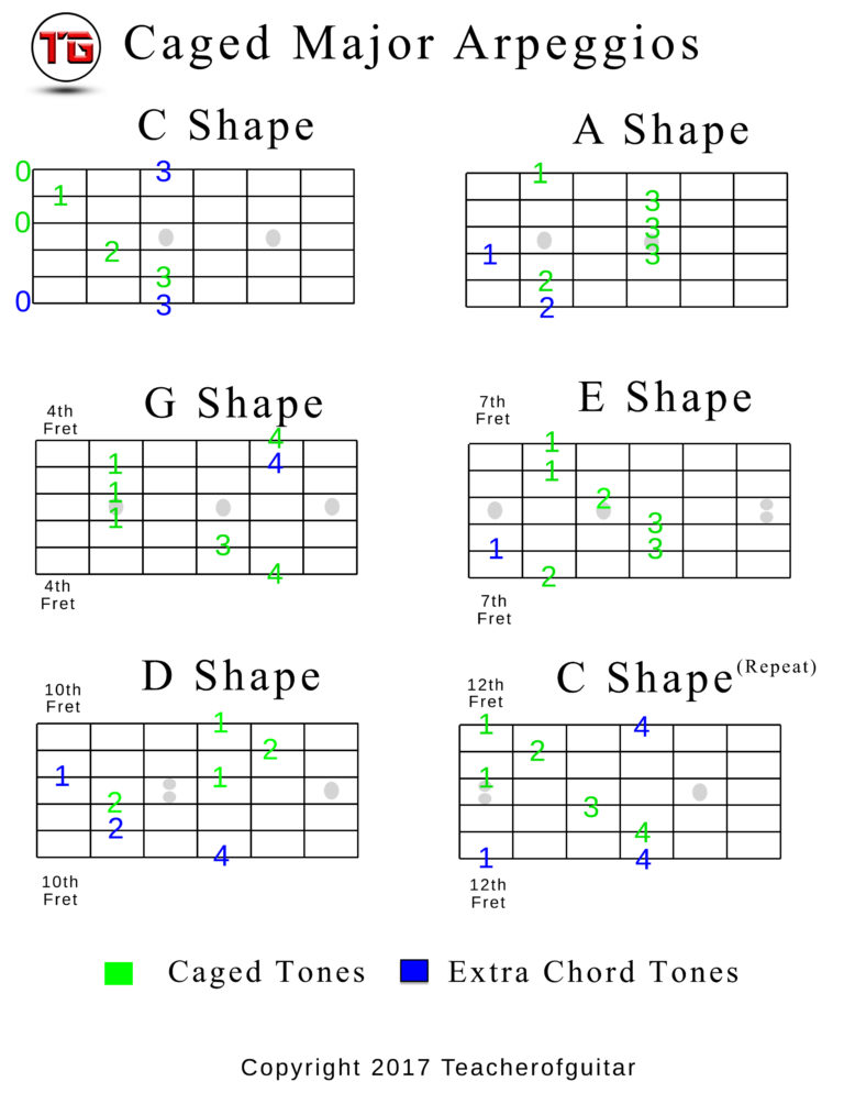 caged-major-arpeggios-chart-the-power-of-music