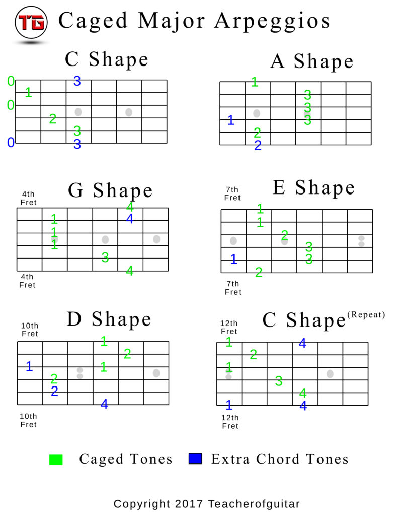 Caged Major Arpeggios Chart - The Power of Music