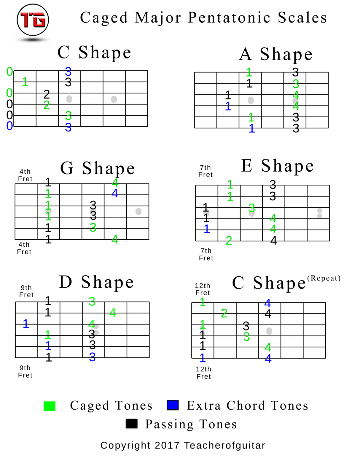 caged-major-pentatonic-scales-chart-in-c-2 - The Power of Music