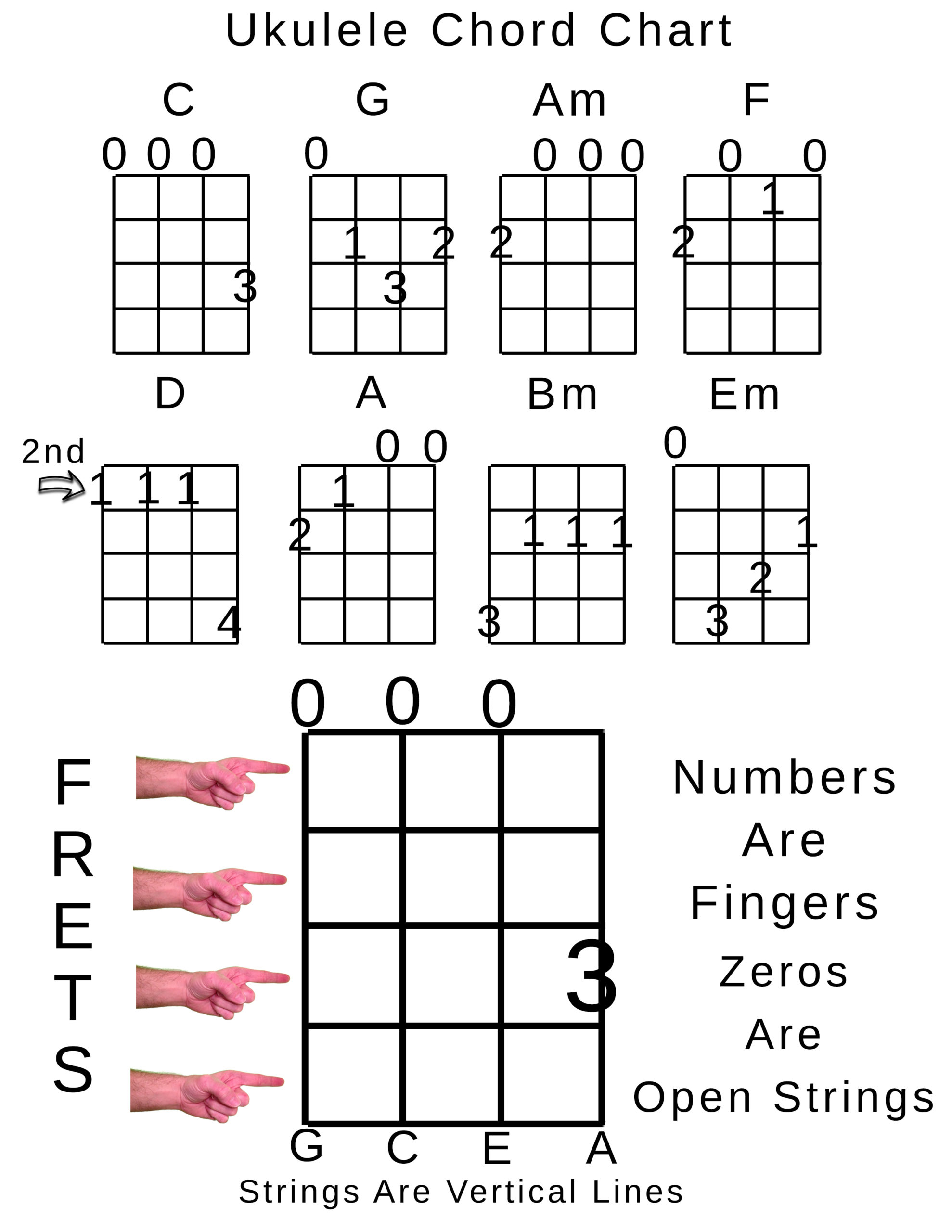 Uke Chord Diagrams